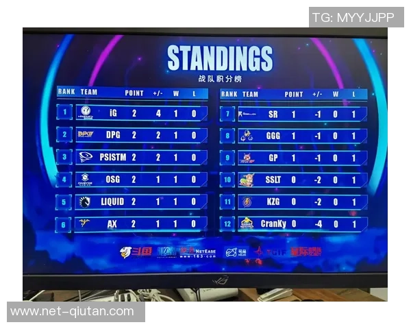 全球总决赛积分榜更新IG战队以52分稳居第一名 全球总决赛积分榜更新IG战队以52分稳居第一名